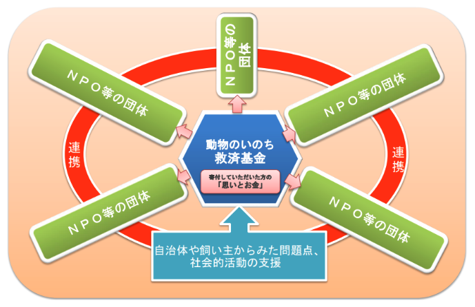 動物のいのち救済基金