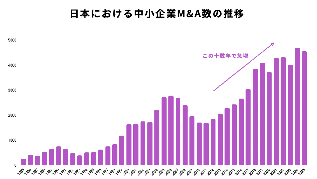 M&A数の推移