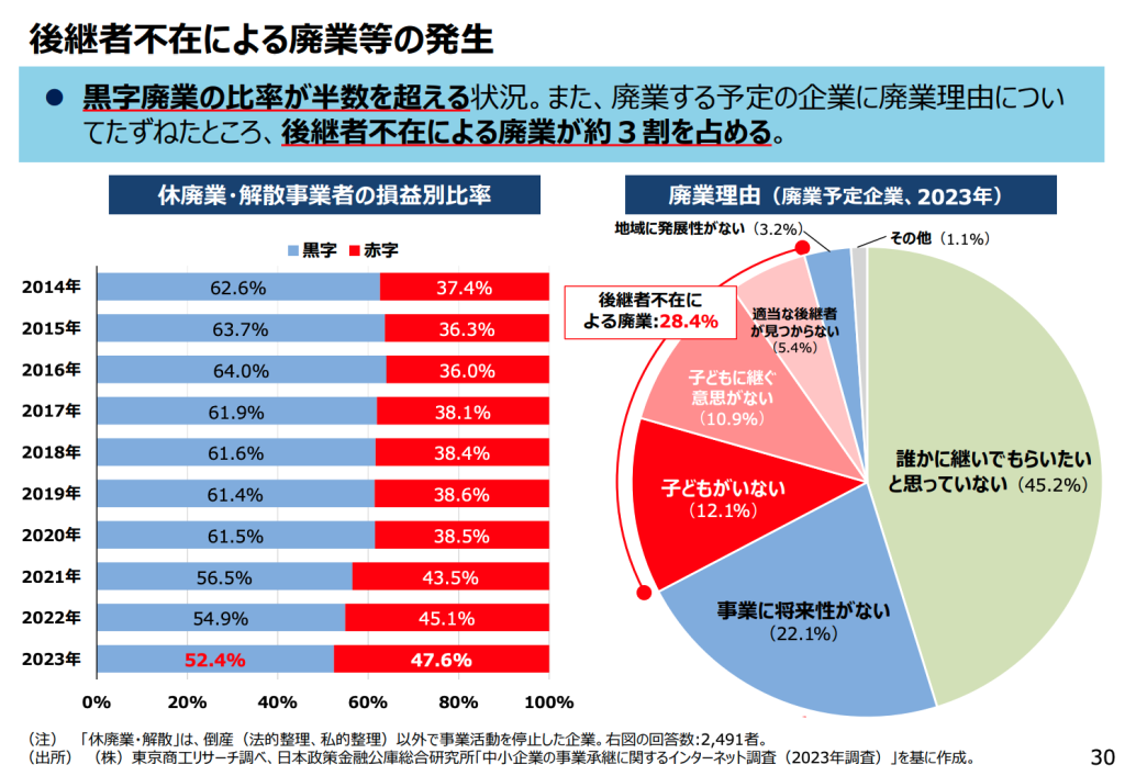 後継者不在による廃業の発生