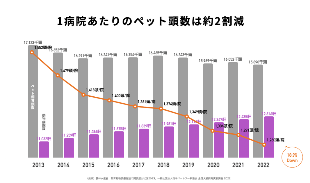 1病院あたりのペット頭数