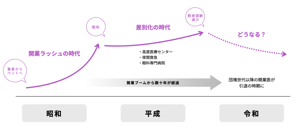 昭和は「開業ラッシュ」、平成は「差別化」、令和は？