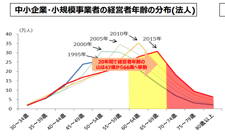 中小企業・商機事業者の経営者年齢の分布